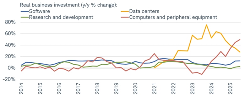 Business investment in data centers soared close to an eye-watering 80% year-over-year (y/y) pace only a year after the release of ChatGPT. That led to explosive growth in computer and equipment investment, which has continued to soar.
