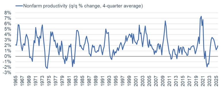 Productivity growth is averaging close to 2% on a rolling four-quarter basis. That is stronger than what we saw in the cycle leading up to the pandemic, but not yet close to the average in the late 1990s and early 2000s.