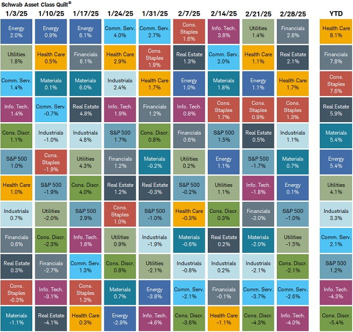 One of our themes and expectations for 2025 is that sector leadership shifts will be swift and volatile. Two months in, that has been the case; and over the last month, the theme in leadership has skewed more defensive.