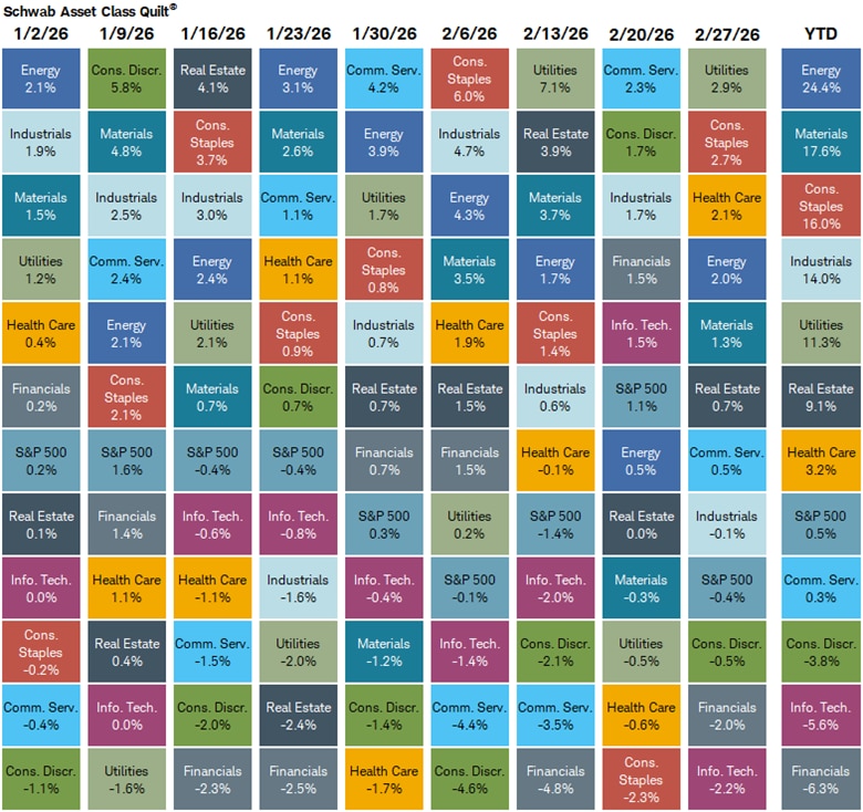 Year-to-date, Energy is the best performing sector and Financials is the worst performing sector.