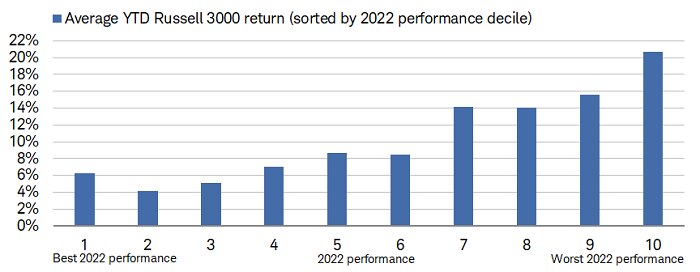 Within the Russell 3000, the worst-performing stocks in 2022 have been the top performers thus far in 2023.