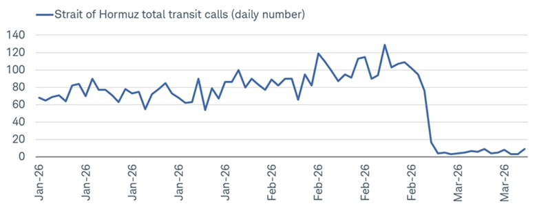 Daily number of stops, or "port transit calls," in the Strait of Hormuz between January 1, 2026 and March 15, 2026. The number has fallen sharply from more than 100 to near zero.