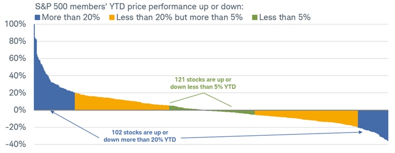 S&P 500 members' year-to-date performance up or down, grouped as more than 20%, less than 20% but more than 5%, and less than 5%. Year to date, 102 stocks are up or down more than 20% and 121 stocks are up or down less than 5%. The remaining 277 stocks are up or down more than 5% but less than 20%. 