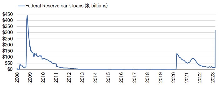 The Fed's bank loans spiked to $318 billion last week.