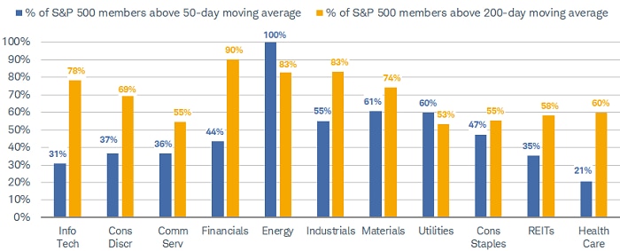 As of last Friday's (April 12th) close, every member in the Energy sector is trading above its 50-day moving average. For the percentage trading above their 200-day moving average, the share drops to 83%.