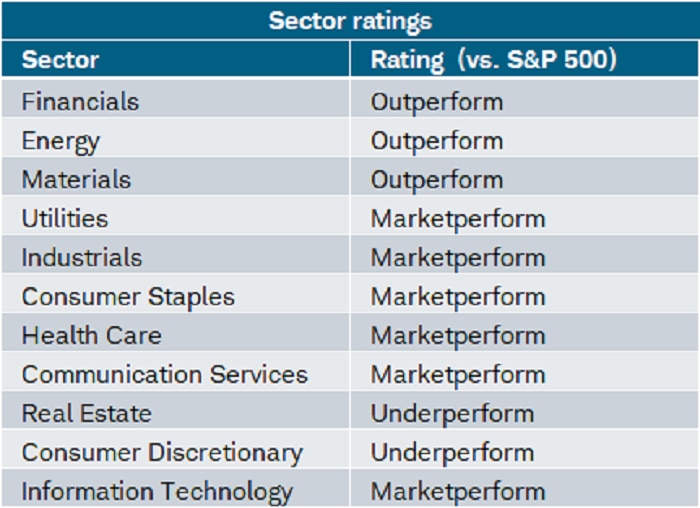 Energy, Financials, and Materials are rated as "outperform" while Real Estate and Consumer Discretionary are rated "underperform" (the rest are "marketperform").