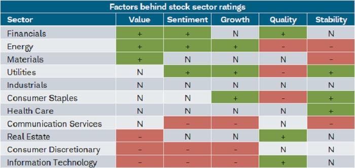 Thanks to our colleagues in the Schwab Equity Ratings (SER) department, we're able to look at a variety of factors to help construct our ratings. 
