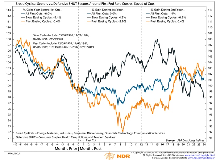Historically slow cutting cycles tend to benefit cyclical sectors relative to defensives while fast cutting cycles have been consistent with significant relative underperformance for cyclical sectors.