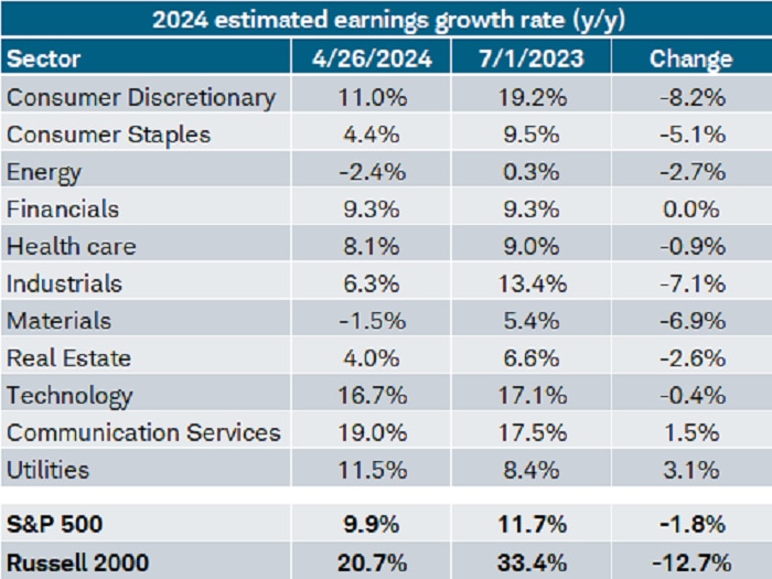 Since July 2023, the 2024 earnings growth estimate for the S&P 500 has been cut from 11.7% to 9.9%; the estimate for the Russell 2000 has been cut from 33.4% to 20.7%.