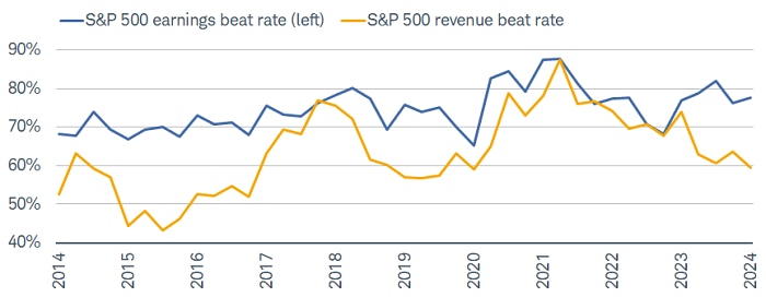 The "beat rate" (the percentage of companies reporting growth above analysts' estimates) for earnings has ticked up to a healthy 77.7%, which is stronger than the average of 67% (going back to 1994) but slightly worse than the prior four-quarter average of 79%.