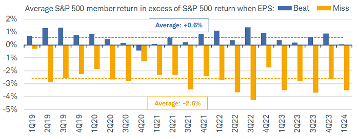After reporting earnings, the average S&P 500 member's daily return in excess of the index's return is barely positive at 0.05% this quarter.
