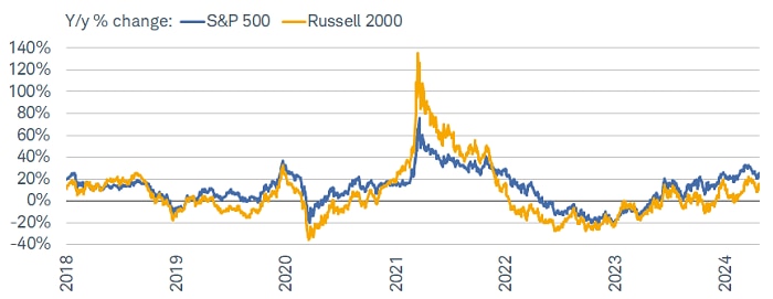 Over the past year, the S&P 500 is outperforming the Russell 2000 by nearly 10%.