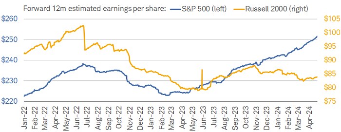 Forward 12-month estimated earnings for the S&P 500 are well beyond their 2022 high. Conversely, while estimated earnings for the Russell 2000 have moved up over the past year, they are still far from their 2022 peak.