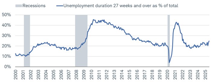 The share of individuals unemployed for more than 27 weeks rose in July to its highest since the beginning of 2022.