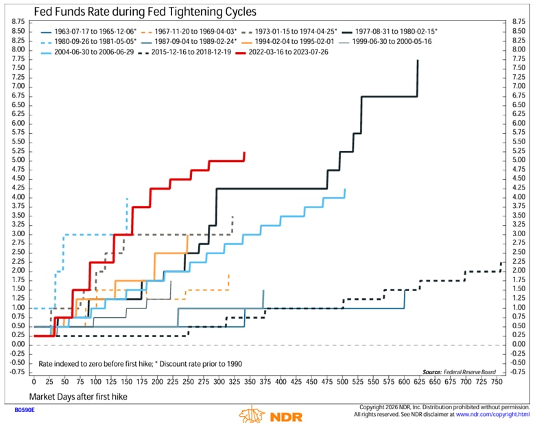 Line chart shows fed funds rate during Fed tightening cycles from July 17, 1963 to September 4, 2026.