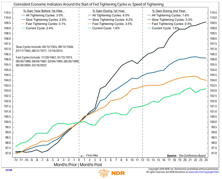 Line chart shows the performance of Coincident Economic Indicators around the start of Fed tightening cycles compared to the speed of tightening from April 15, 1955 to August 20, 2026.