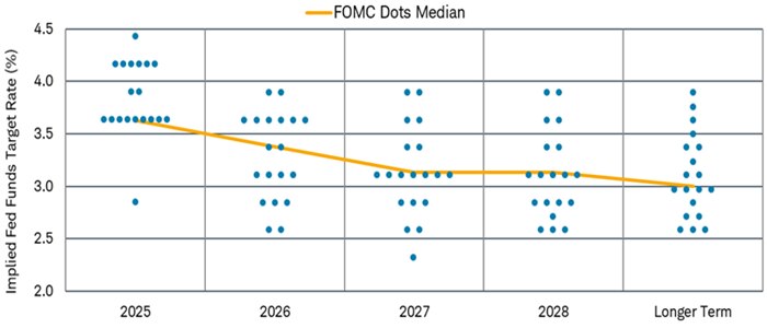 Dot plot shows the number of FOMC members projecting below-median, at-median and above-median estimates for the future federal funds rate in 2025, 2026, 2027 and longer term.