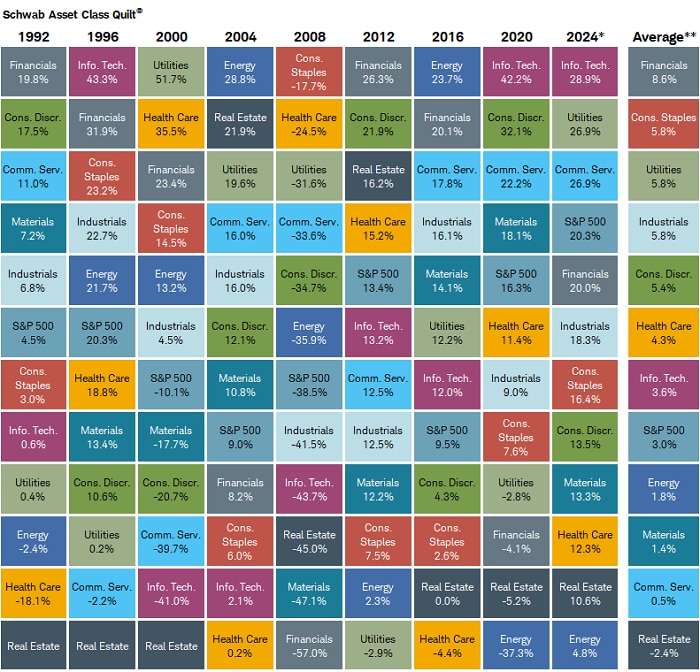 In presidential election years, there is no consistency when it comes to sector leadership. Tech had had the most years in the top spot, but it is ranked in the middle when looking at average performance across all election years.