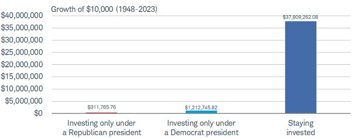 An investor who put $10,000 into the S&P 500 at the beginning of 1948 would have seen that grow to nearly $38 million if they stayed invested regardless of the presidential party.
