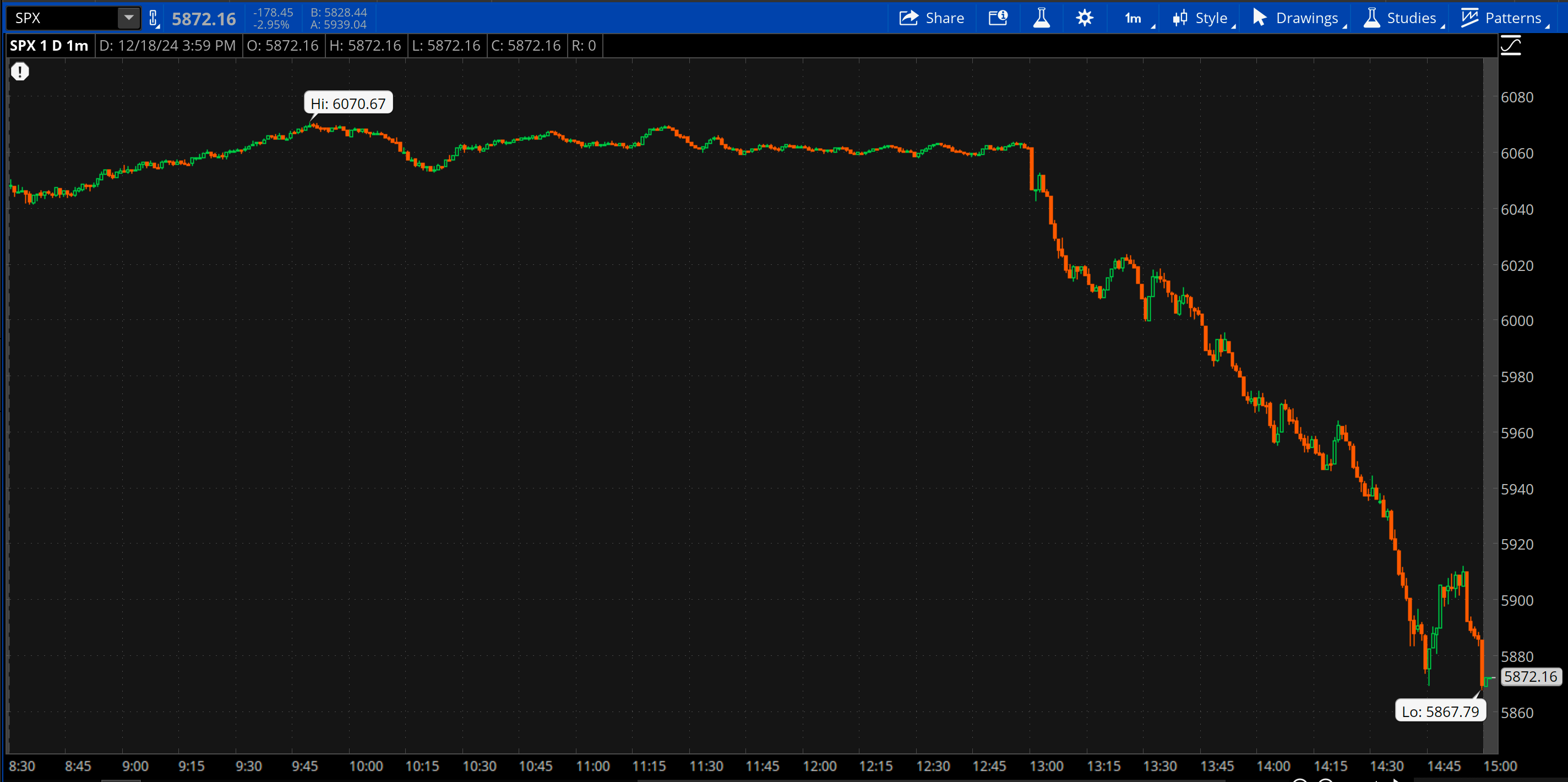 An intraday line chart of the S&P 500 shows the index trading flat to higher until 2 p.m. ET, when it plunged into the close and closed just off its intraday low.