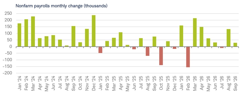 Bar chart shows the monthly change in nonfarm payrolls from January 31, 2024 to September 30, 2026.