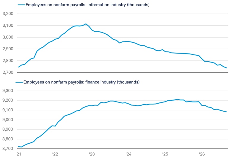 Line chart shows the nonfarm payroll employment for the Information and Finance industries from January 31, 2021 to September 30, 2026.