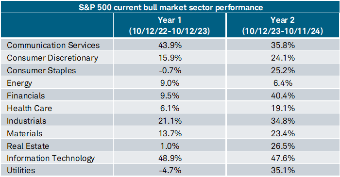 In the first year of this bull market, gains were mostly concentrated in Information Technology and Communication Services. Participation broadened out in the second year, though.