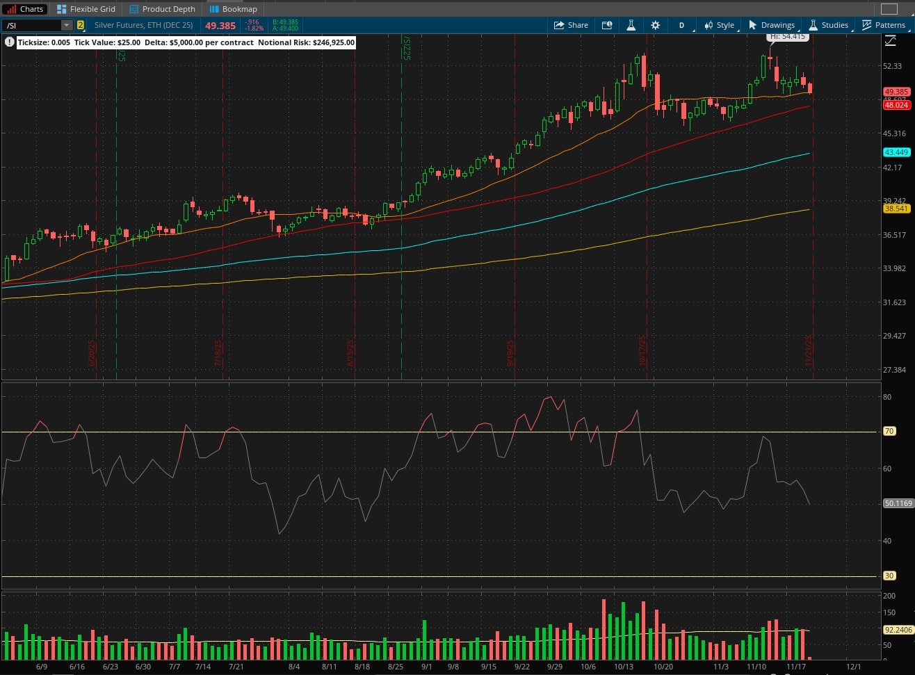 Silver Futures (/SIZ25) Chart