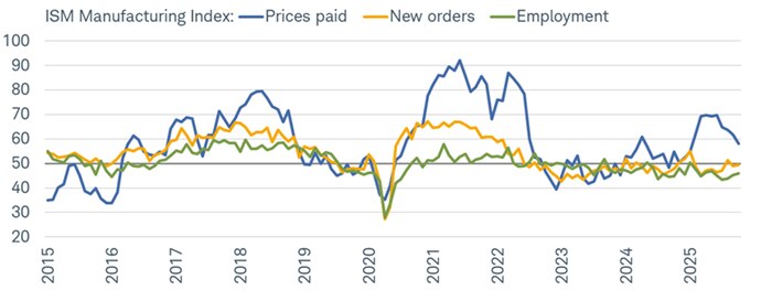 ISM Manufacturing new orders and employment both improved slightly, but remain below 50, while prices paid cooled, but stayed "expansionary" at 58.