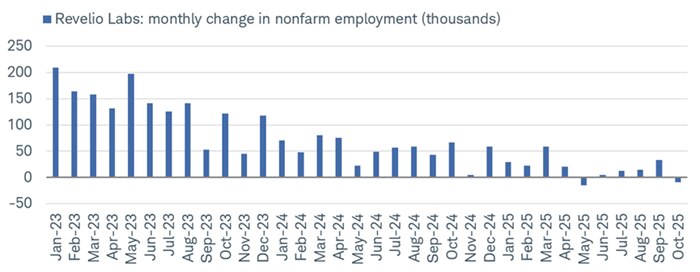 According to Revelio, total employment ticked down by more than 9k jobs in October.
