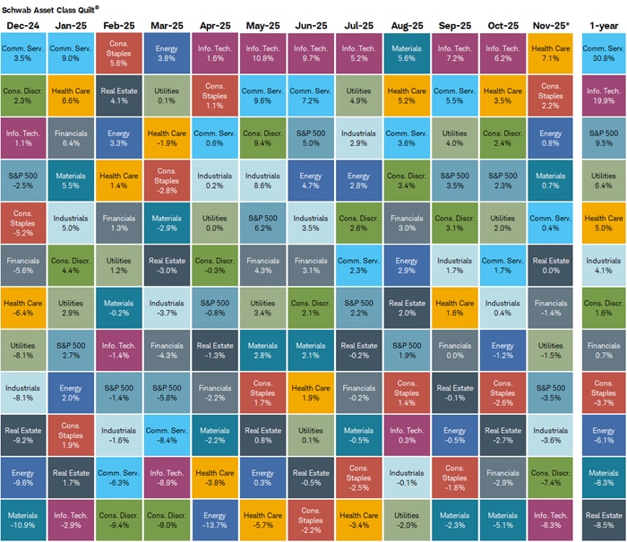 Information Technology has been the best performing sector during six of the past near-11 months. 