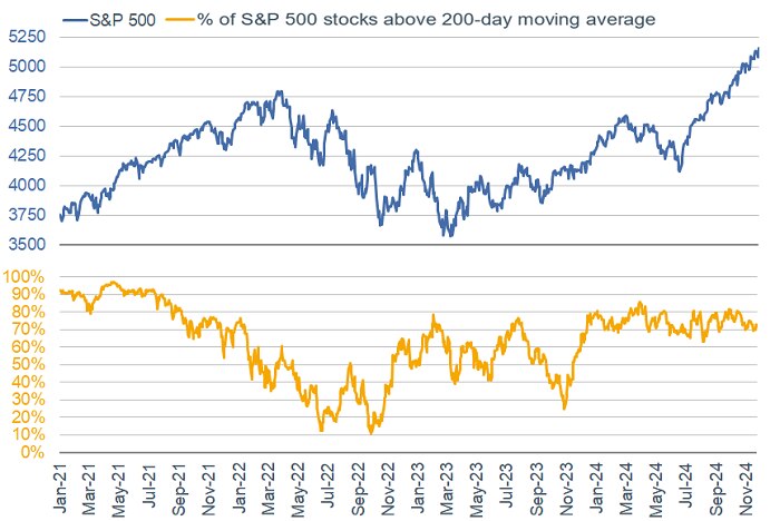 For the entirety of 2024 (thus far), the index has not yet had fewer than 60% of members trading above their 200-day moving average.