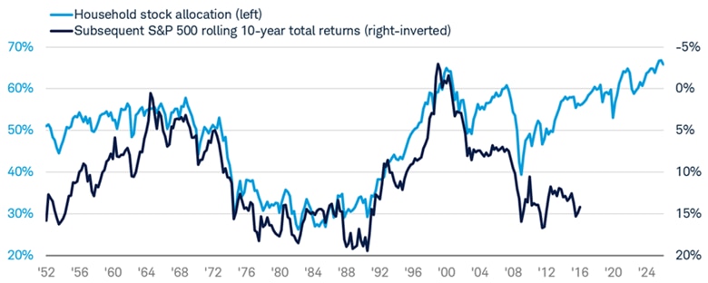 Line chart shows households' allocations to stocks, as well as the subsequent S&P 500 rolling 10-year total return from March 31, 1952 to March 31, 2026.