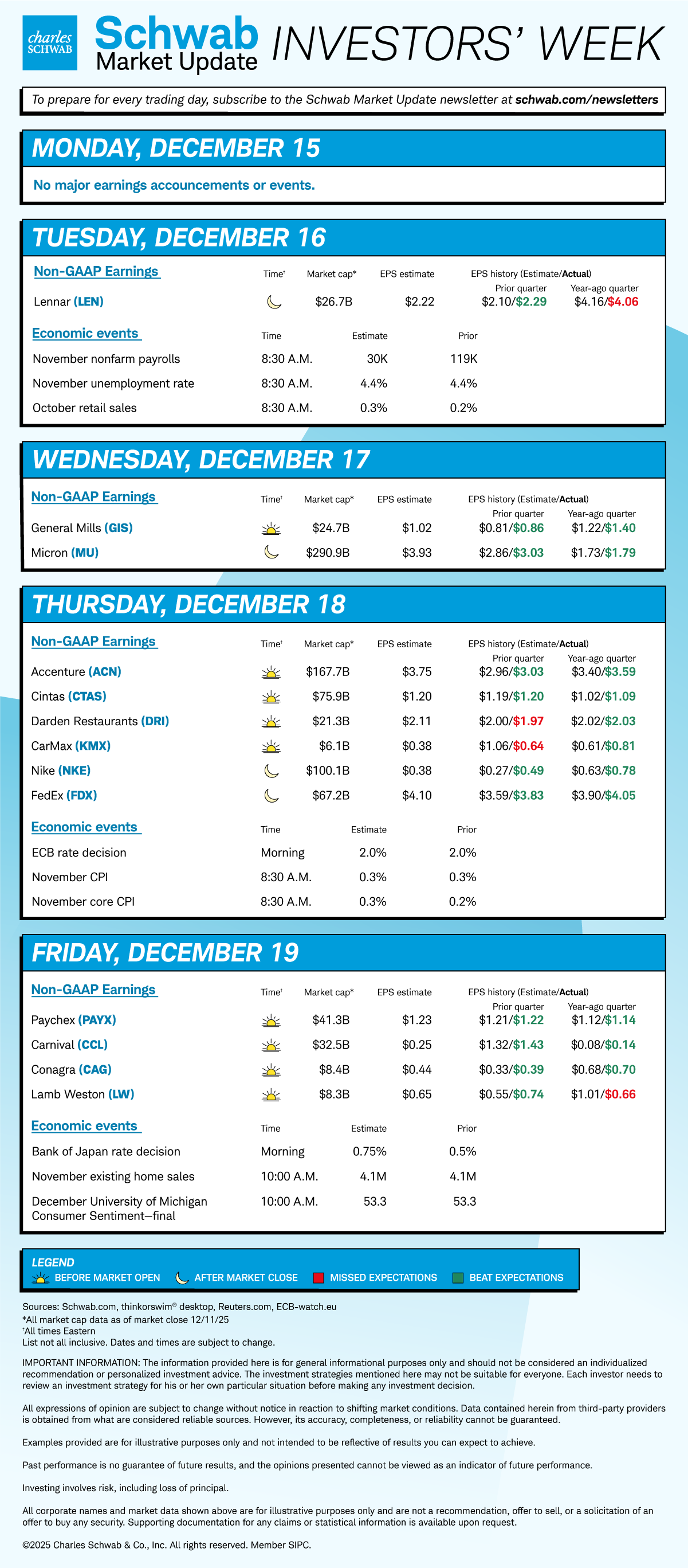 Tues: LEN earnings, Nov. nonfarm payrolls, Nov. unemployment, Oct. retail sales. Wed: GIS and MU earnings. Thurs: ACN, CTAS, DRI, KMX, NKE, FDX earnings, ECB rate decision, Nov. CPI. Fri: PAYX, CCL, CAG, LW earnings, BOJ rate decision, Nov. home sales, Dec. UMich sentiment.