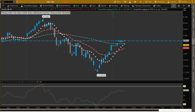 Live Cattle Futures February (/LEG26) Chart