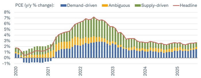 Inflation is increasingly being driven by demand, which could mean stickier price pressures next year if the labor market holds together and the Fed continues to cut rates.