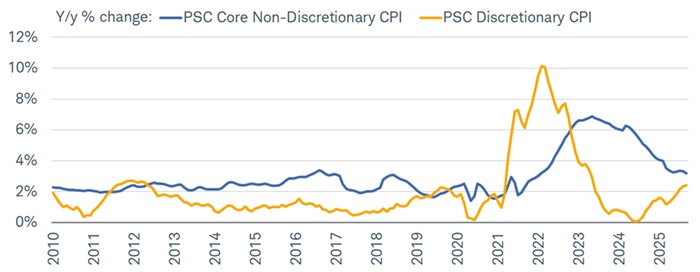 Data from Piper Sandler show that inflation for core non-discretionary items (the needs) in the Consumer Price Index (CPI) has been running above inflation for discretionary items (the wants) for 35 straight months as of September.