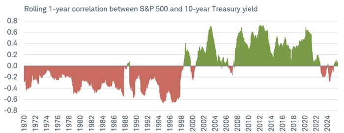 In the post-pandemic environment, the rolling one-year correlation between the S&P 500 and 10-year Treasury yield has been mostly negative.