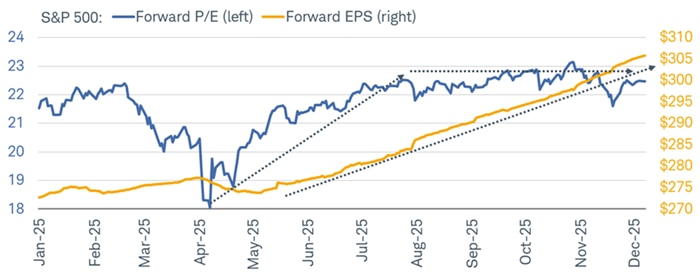 In the second half of the year, the S&P 500's gain has been driven almost entirely by forward earnings estimates, not multiple expansion.