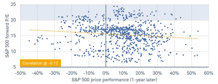 Going back to 1958, the relationship between the S&P 500's forward P/E and performance one year later is a very weak -0.12.