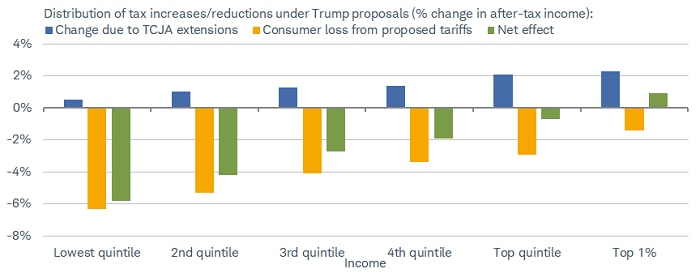 Higher incomes benefit more from proposed tax policy changes, while lower incomes are disadvantaged more from proposed tariff policy changes. The expected net effect is negative for all but the top 1% of incomes.
