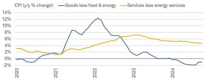 Since the epic high in 2022 of core goods inflation, it's now in deflation territory. On the other hand, core services inflation remains sticky on the high side.