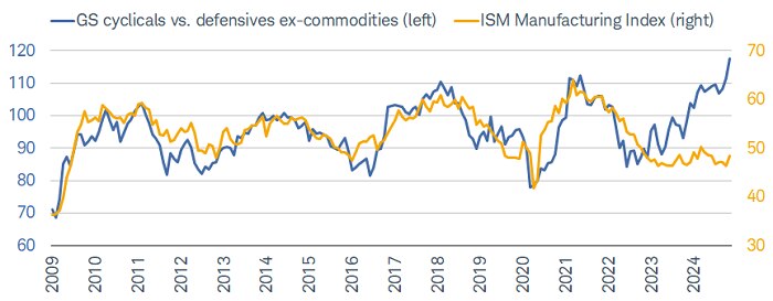 Recent strong performance of cyclical stocks relative to defensive stocks points in the direction of a continued pick up in manufacturing activity, per the historical relationship.