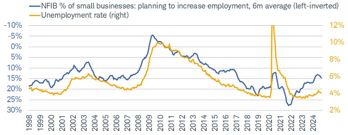 The percentage of small businesses planning to ramp up hiring has fallen considerably over the past couple years (note: the series is inverted). That suggests there might still be some room for the unemployment rate to move higher.