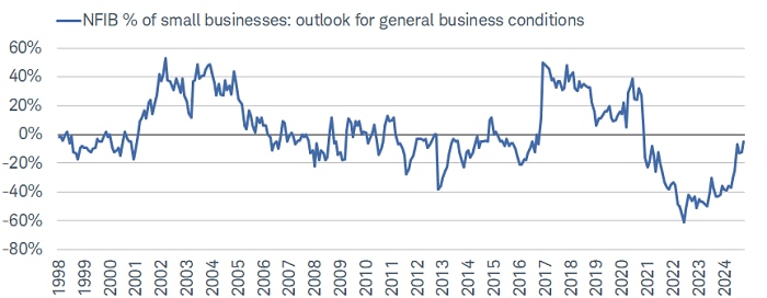 Despite small business optimism accelerating in 2016 and 2017, it faded in 2018 as the trade war heated up.