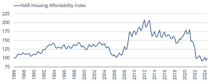 The combination of higher mortgage rates, record-high home prices, and relatively low housing supply pushed affordability to multidecade lows in 2024.