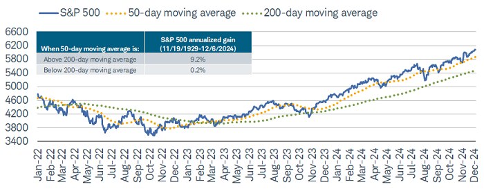 When the S&P 500's 50-day moving average was above its 200-day moving average historically, the average annualized gain for the index (going back to the late 1920s) was 9.2%.