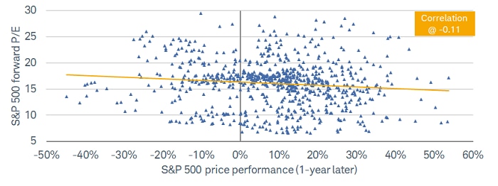 The correlation between the S&P 500's forward P/E and subsequent one-year performance—going back to the 1950s—is -0.11.