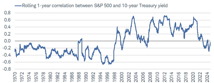 The rolling one-year correlation between changes in the S&P 500 and the 10-year Treasury yield climbed back towards zero in the latter part of this year, which has—all else equal—been a relief to equities.