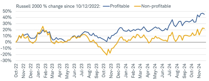 Since the start of the S&P 500's bull market in October 2022, the profitable members in the Russell 2000 are up by 45.2% (on average). That compares to a much weaker 22.1% gain for the non-profitable group.